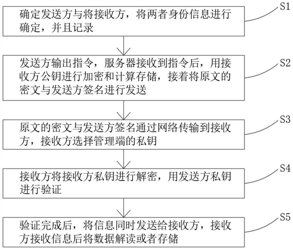 Key management method based on block chain