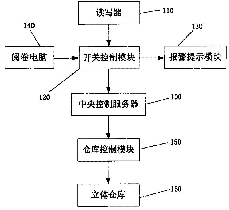 System and method for managing test paper using radio frequency recognizing technique