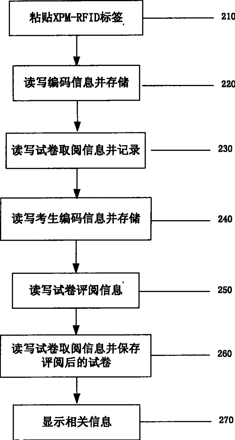 System and method for managing test paper using radio frequency recognizing technique