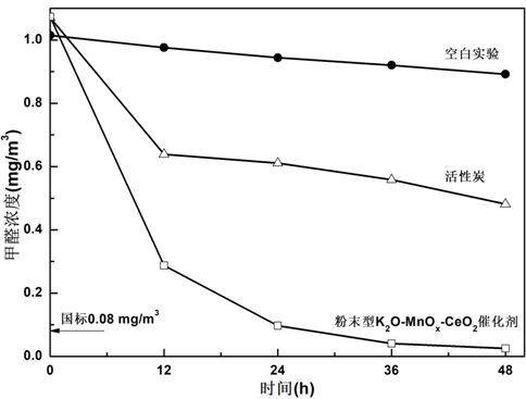 A kind of m-mno  <sub>x</sub> - CEO  <sub>2</sub> Catalysts and their applications