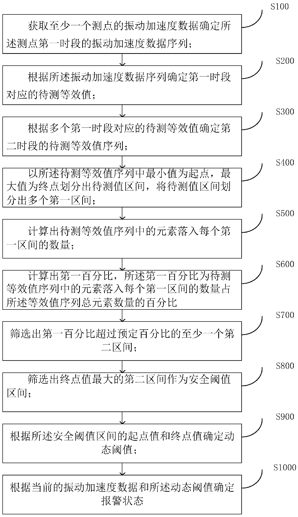 Vibration alarm method, storage medium and electronic equipment