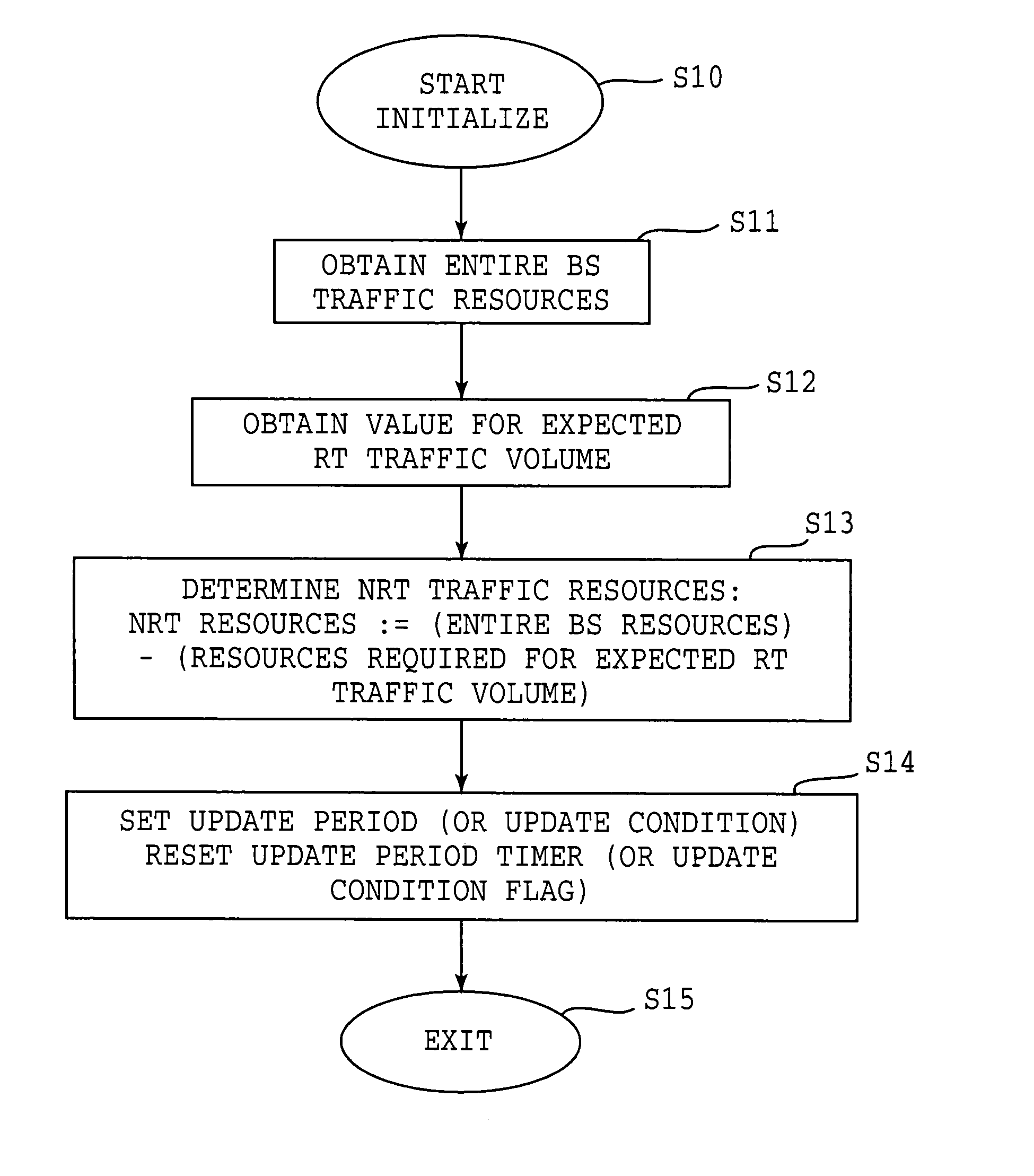 Method for managing physical resources of a radio access network