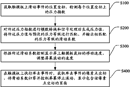 Method and terminal for controlling touch pad cursor to slide on the basis of pressure