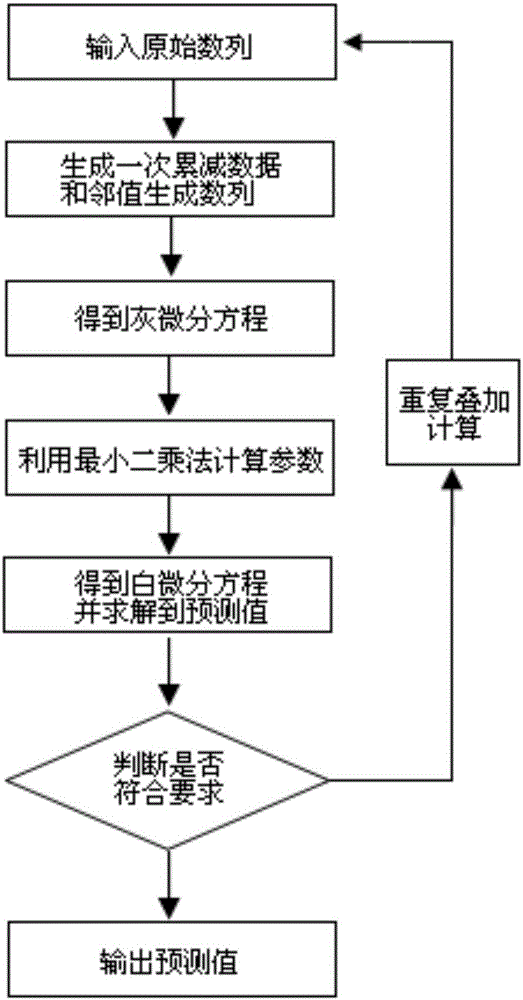 Wind power plant output power short-term prediction method