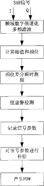 Signal parameter real-time precision measurement method of synthetic aperture radar