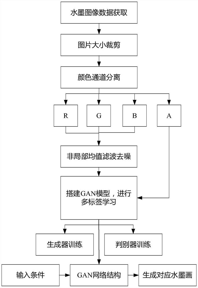 Method for automatically generating ink painting based on generative adversarial network GAN