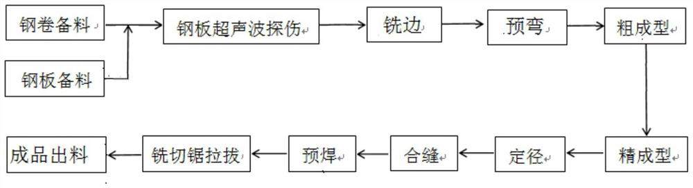 One-time forming device and method for longitudinal submerged arc welding steel pipe