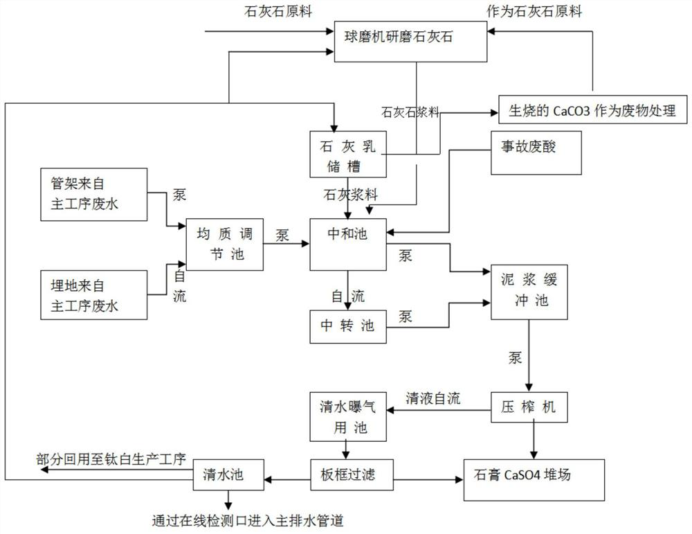 Treatment method of sulfuric acid method titanium dioxide acid wastewater