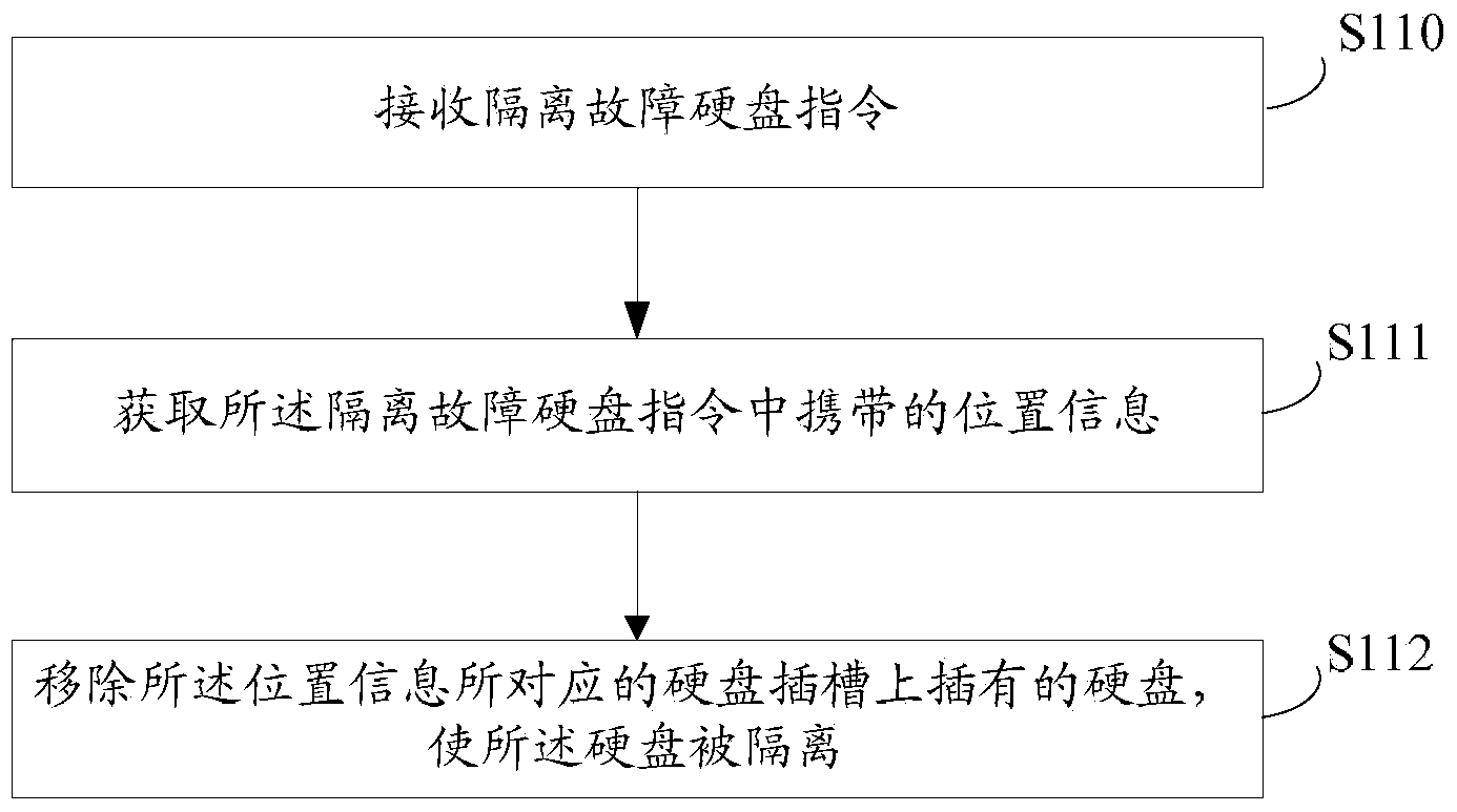 Fault disk isolation method and device and storage system