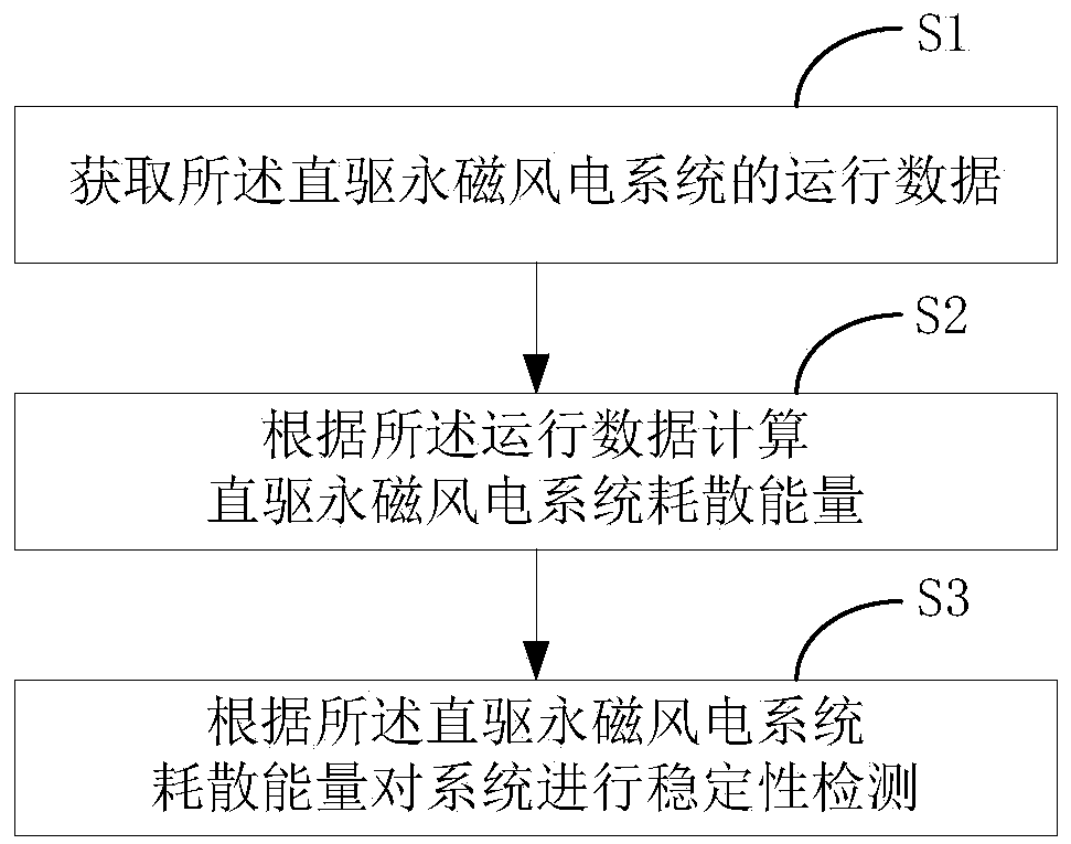 Method and system for detecting dissipated energy stability of direct-drive permanent magnet wind power system