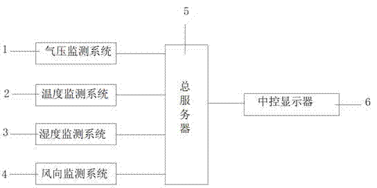 Vehicle-mounted meteorology monitoring system