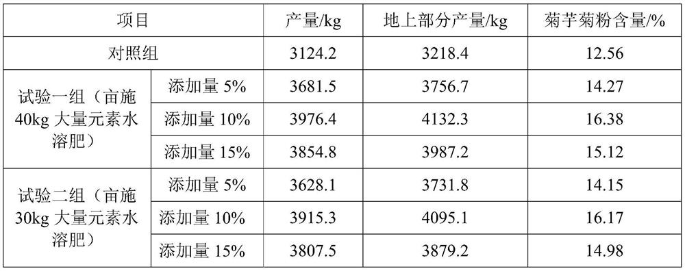 Water-soluble fertilizer synergist and preparation method thereof