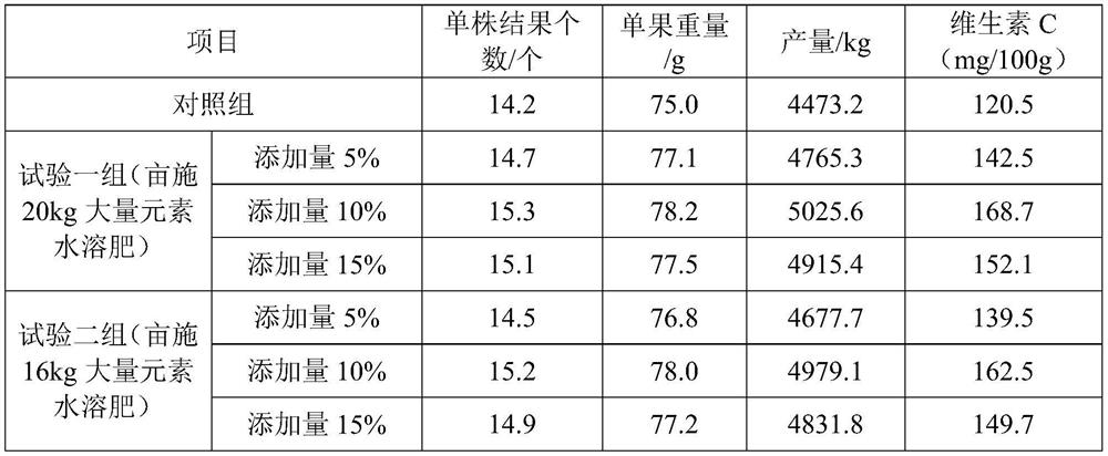 Water-soluble fertilizer synergist and preparation method thereof