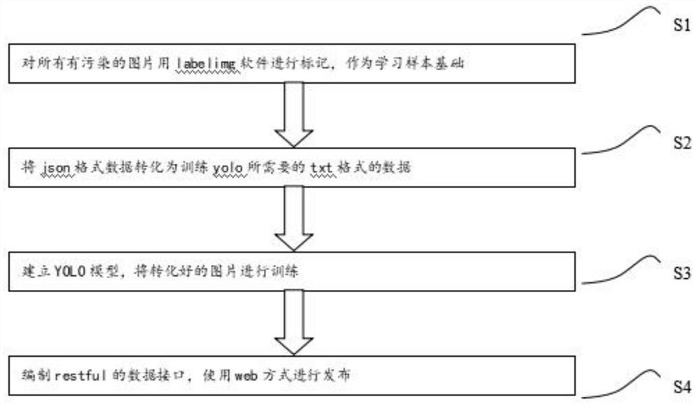 Method for carrying out environmental protection unorganized emission supervision by using machine learning