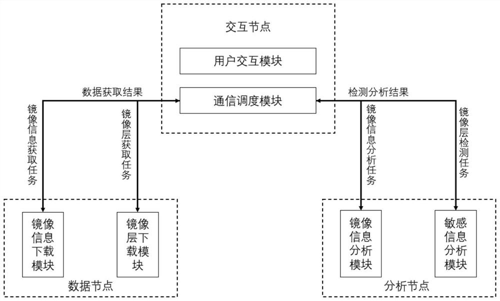 A system and method for detecting sensitive information of container images