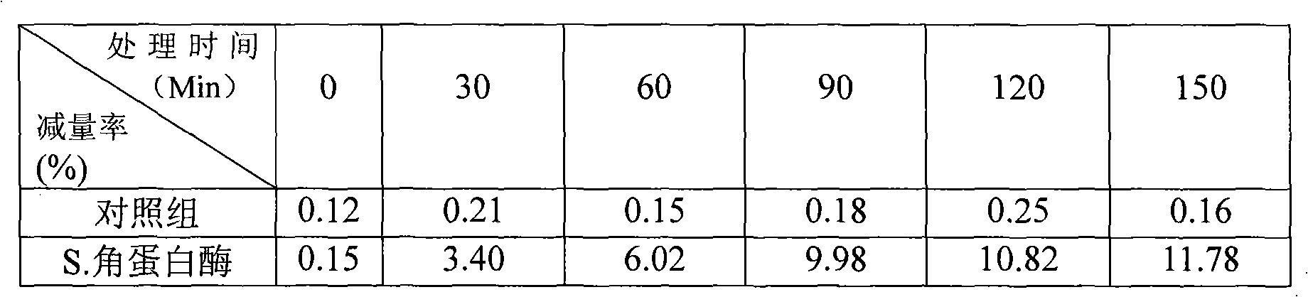 Inducement and preparation of S. keratinase and method for sorting wool by using the same