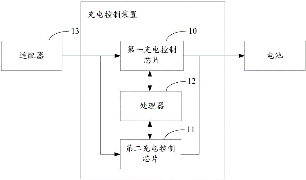 Charging control method and device