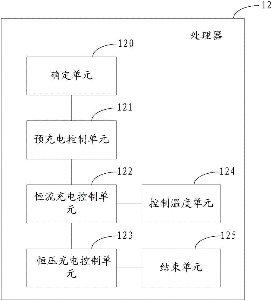 Charging control method and device