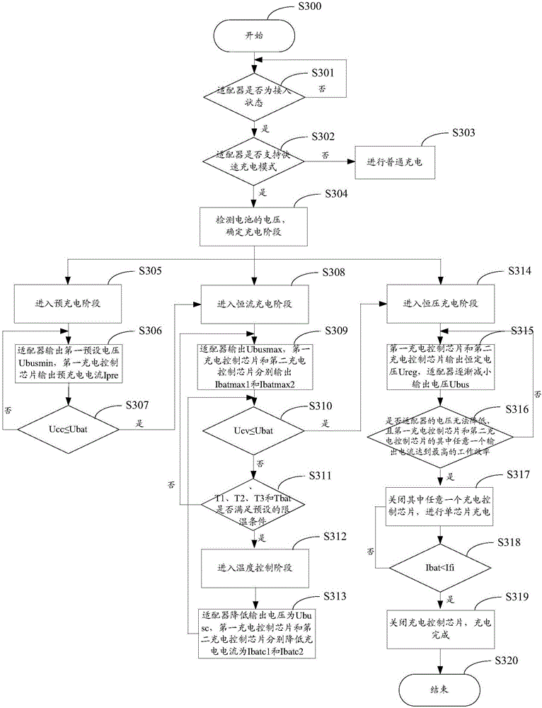 Charging control method and device