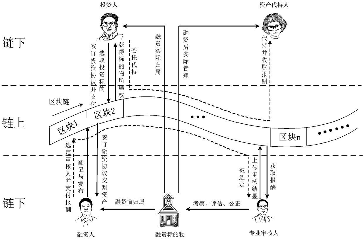 Distributed autonomous financing platform construction method based on block chain technology