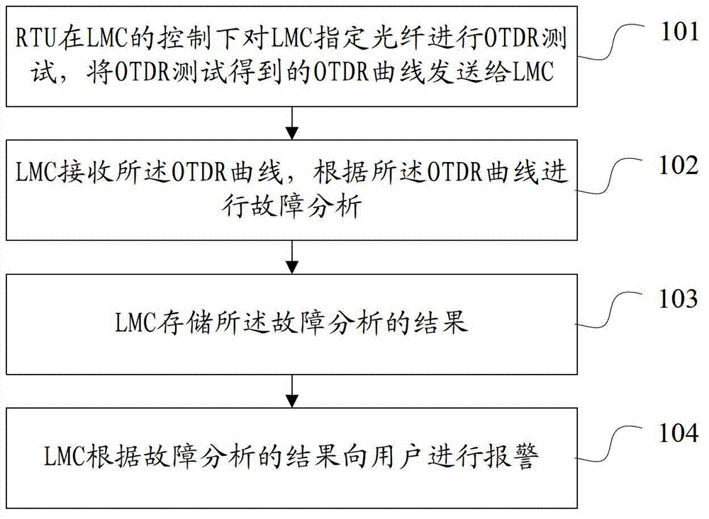 Method and system for roll-call testing of optical fibers