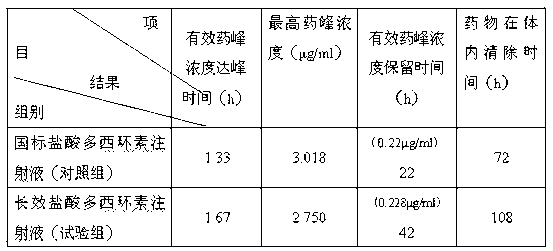 Long-acting doxycycline hydrochloride injection for animals and preparation method thereof