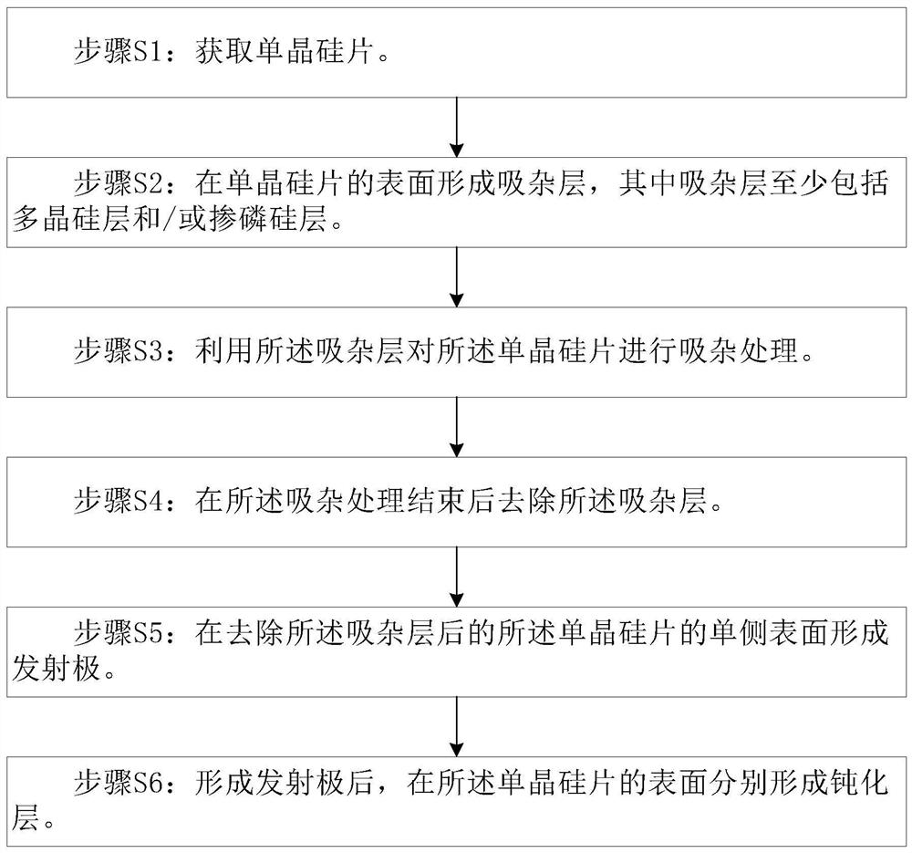 Solar cell preparation method