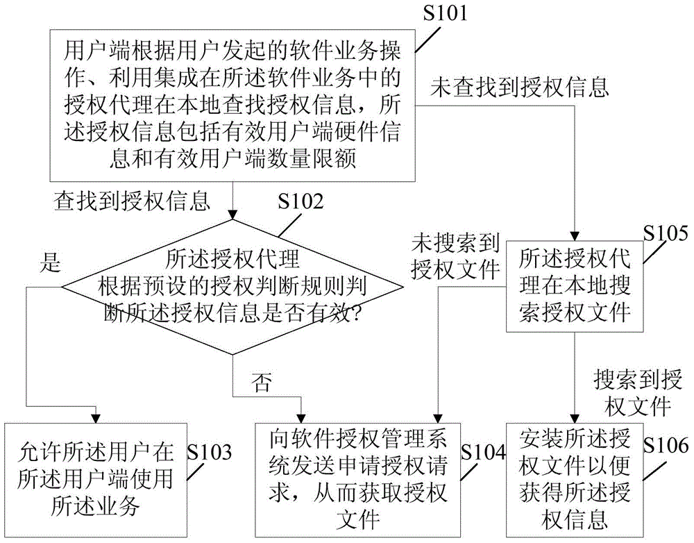 Software authorization management method and software authorization management system