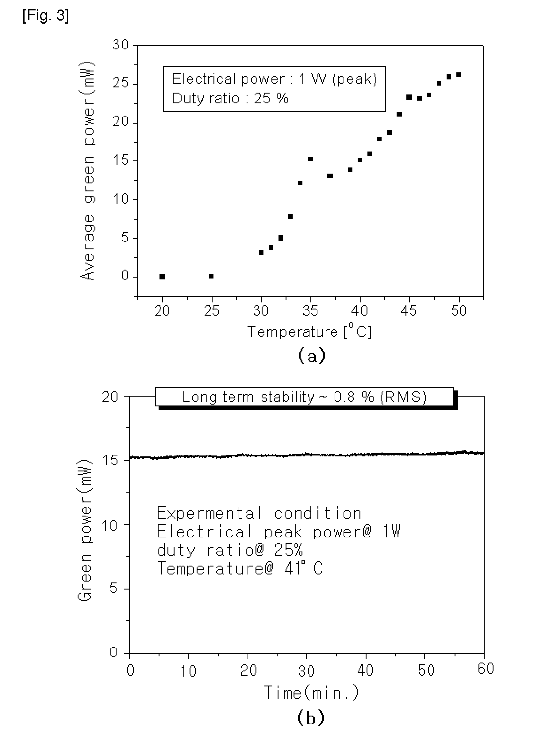 Green laser generation device, and portable electronic machine having laser projection display using the said device