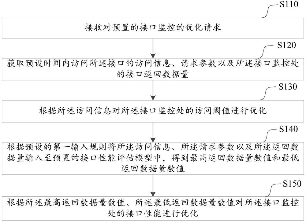 Optimization method, device, computer equipment and storage medium for interface monitoring