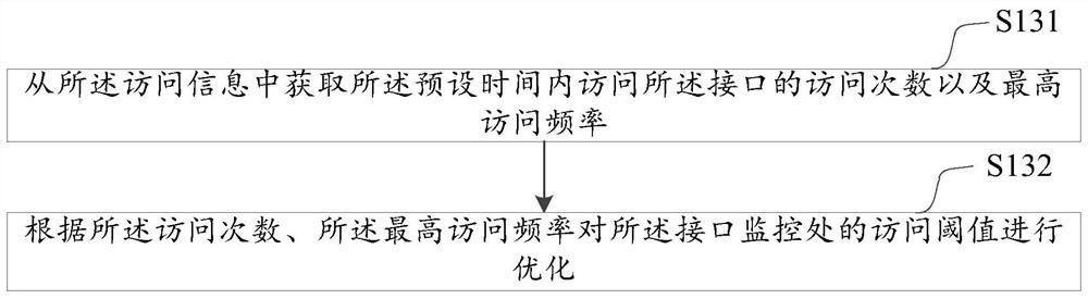 Optimization method, device, computer equipment and storage medium for interface monitoring