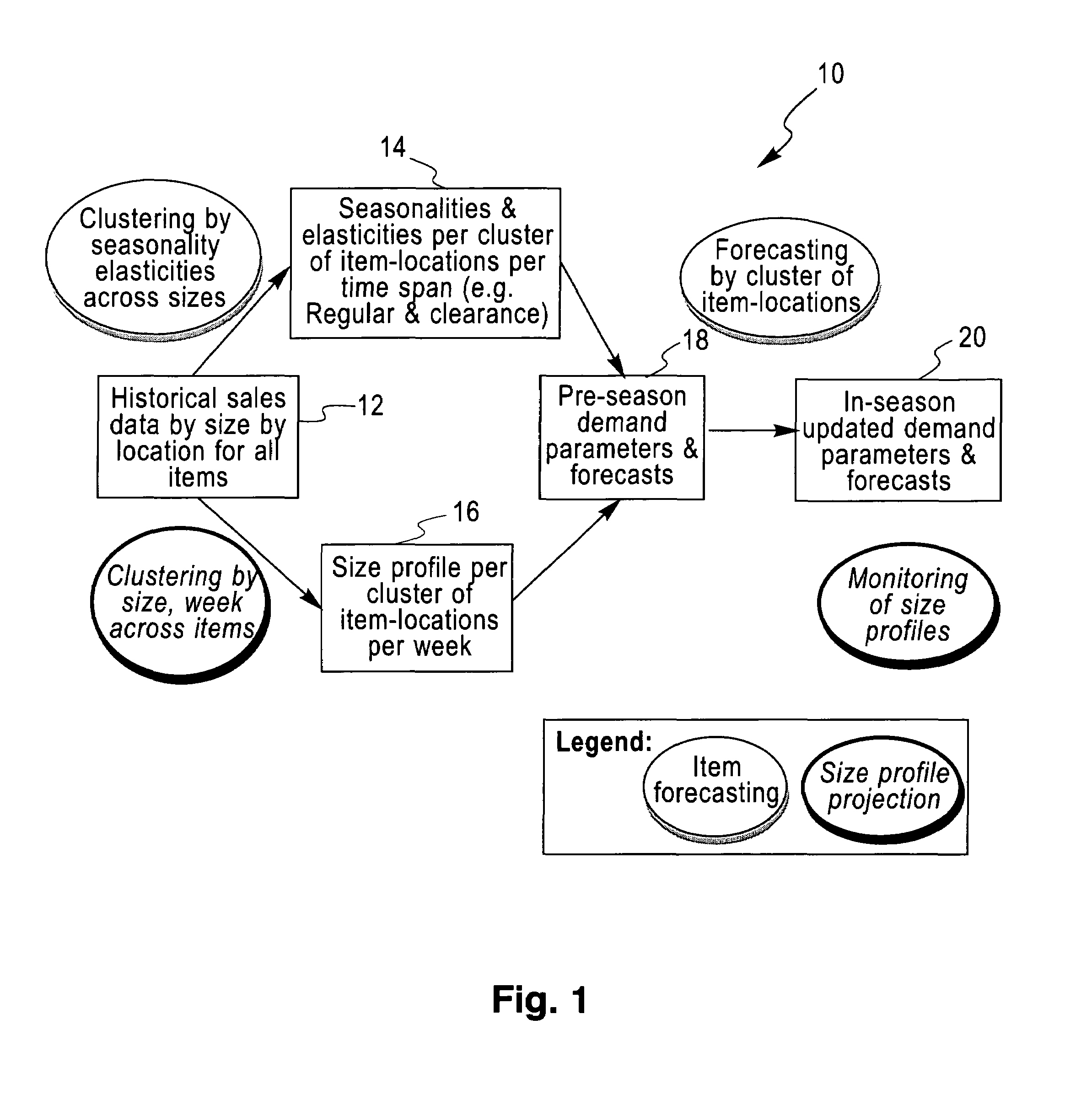 Method and apparatus suitable for demand forecasting