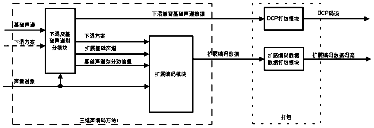 Codec and Codec Method for Transmitting Three-Dimensional Sound Signal Using Multiple Channels