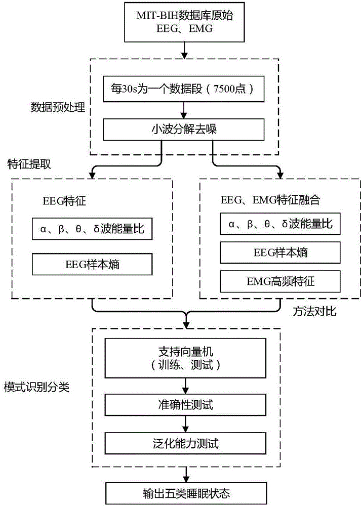 Automatic sleep staging method based on multiple electroencephalogram and electromyography characteristics