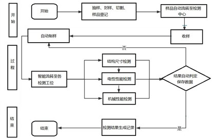 A cable automatic sample preparation detection system and method thereof