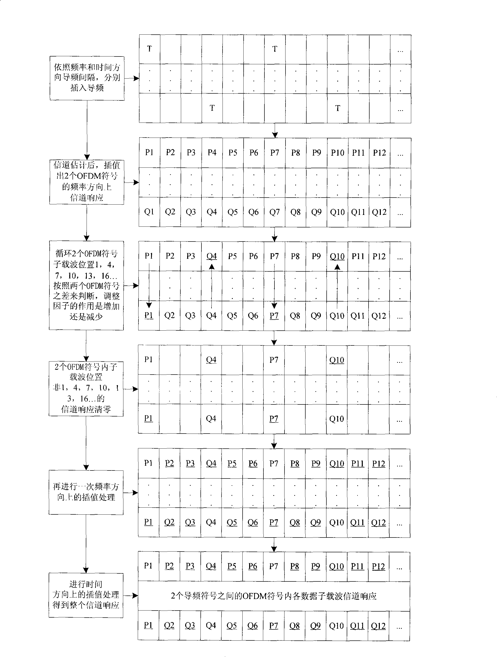 Channel estimation method and system based on regulating factor