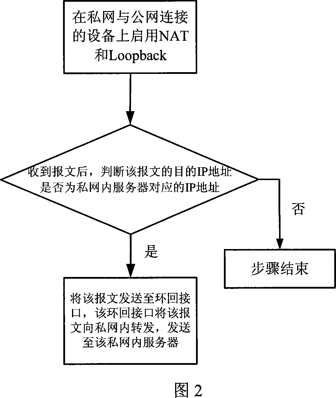 A method of private network user access the server in a private network through domain name