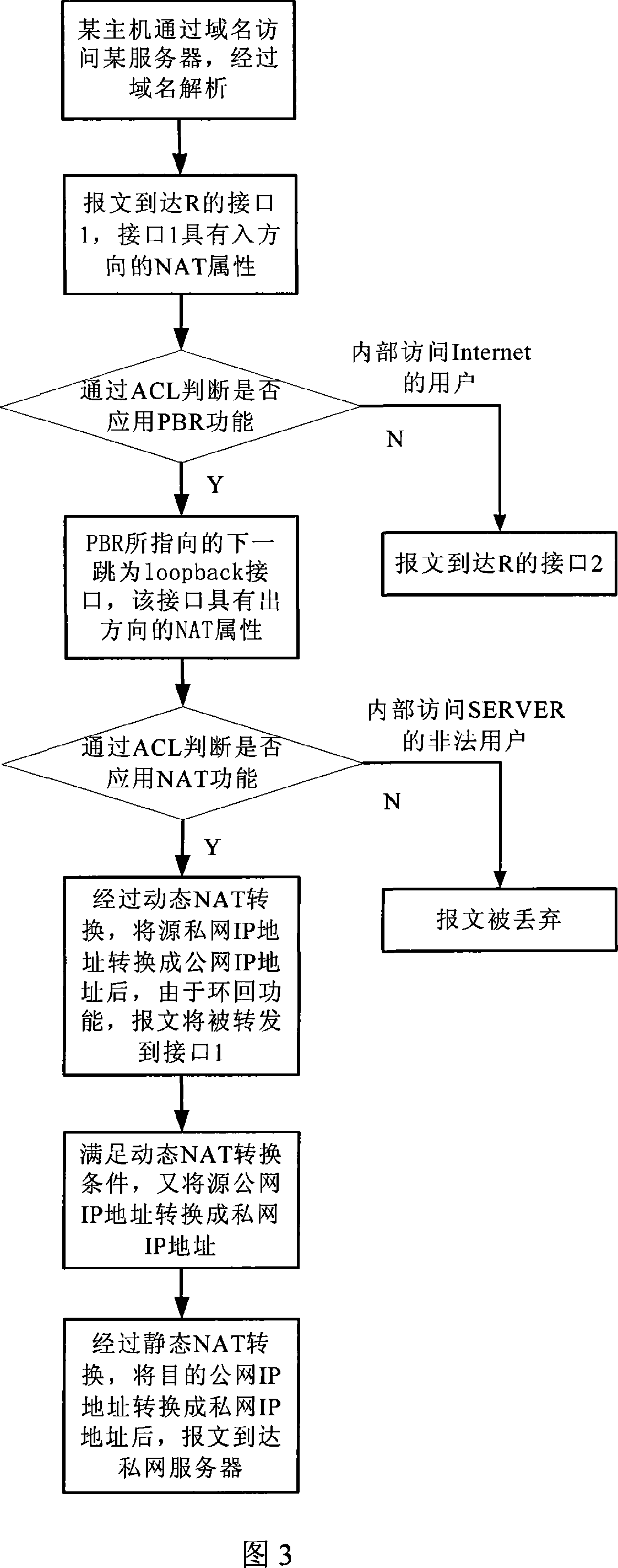 A method of private network user access the server in a private network through domain name