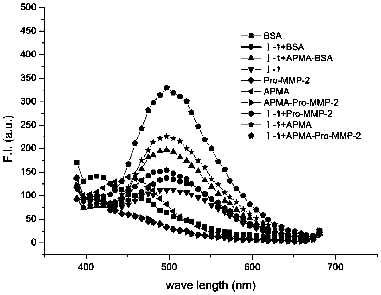 Small-molecule fluorescent probe for detecting matrix metalloproteinase, and preparation method and application thereof