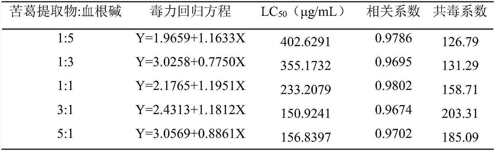 Insecticide composition containing pueraria peduncularis extracts and sanguinarine and purpose thereof