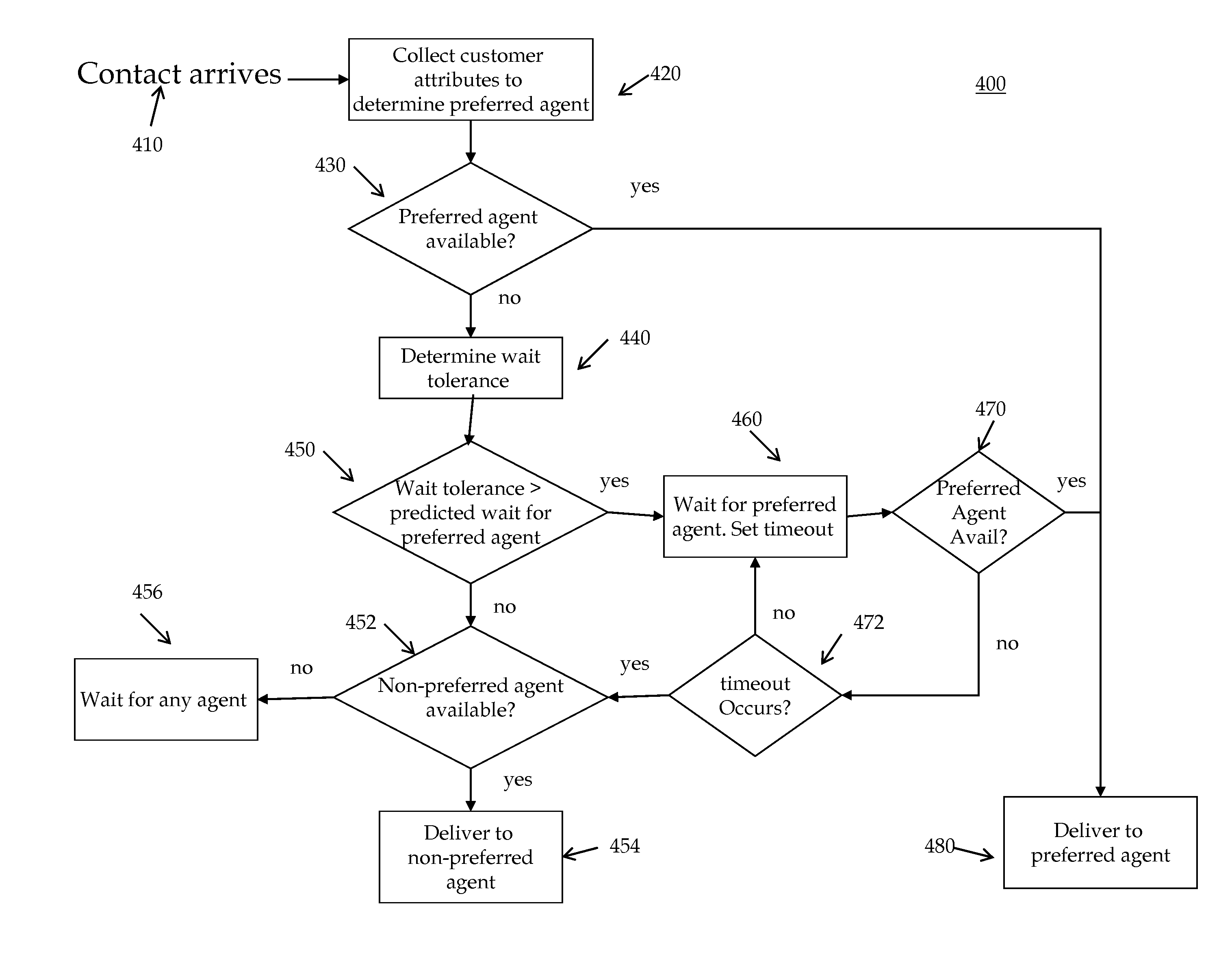 System and method for delivering a contact to a preferred agent after a set wait period