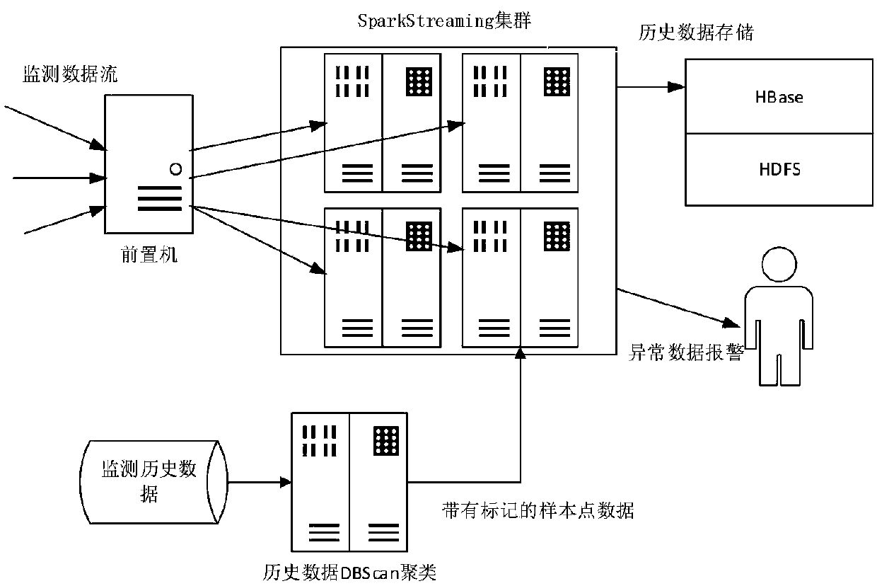 Fast anomaly detection method for large-scale power transmission and transformation equipment monitoring data streams