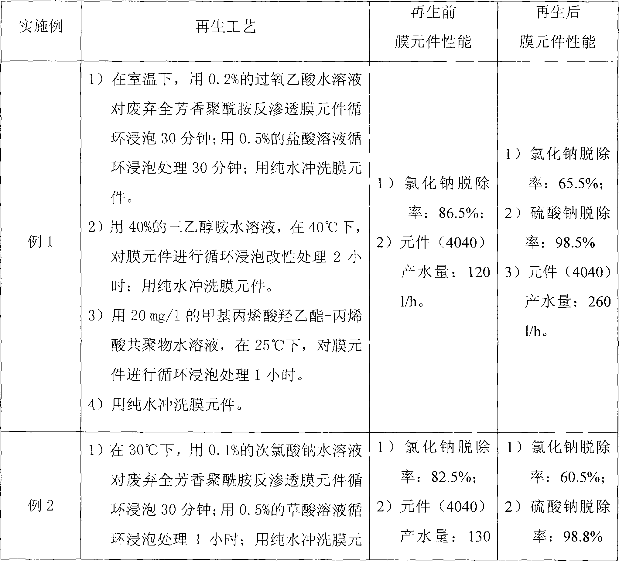 Nanofiltration reproduction method of waste reverse osmosis membrane element