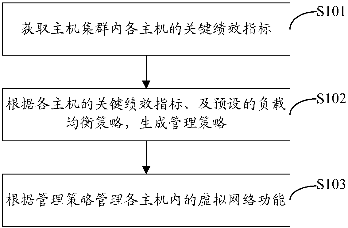 Virtual network function management method and device and network function virtualization system