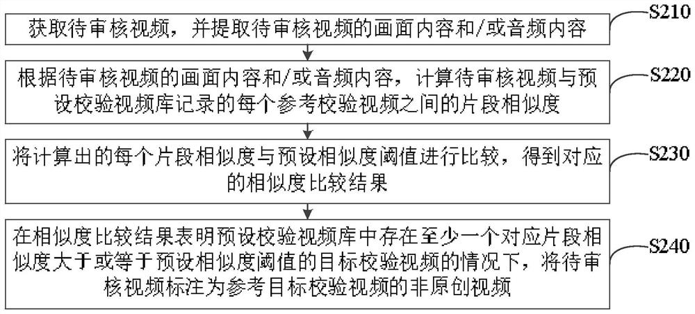 Video auditing method and device, video server and readable storage medium