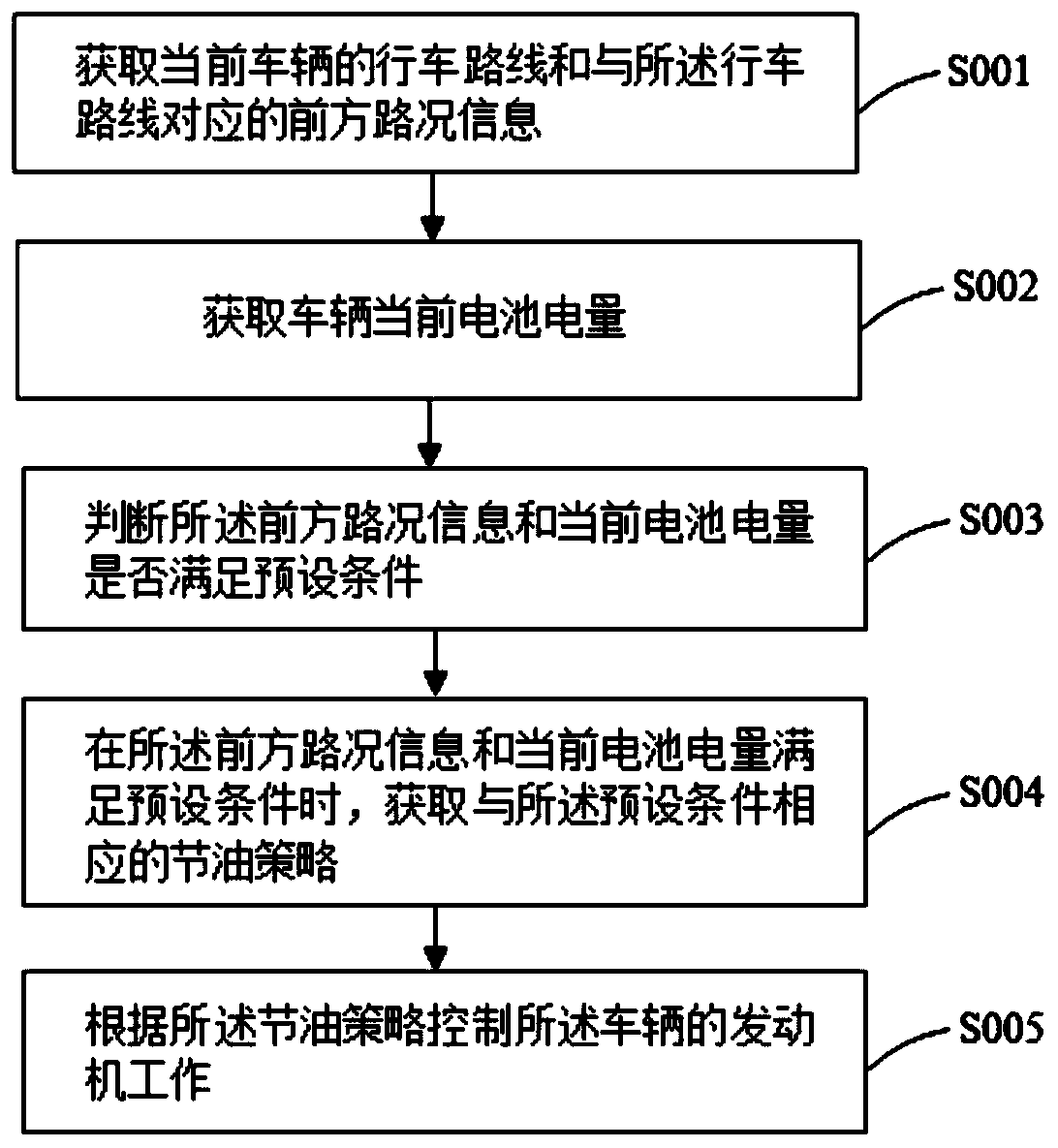 Navigation oil-saving method and system of new energy vehicle and vehicle