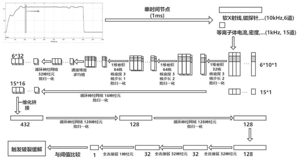 Tokamak plasma large fracture prediction algorithm based on deep neural network