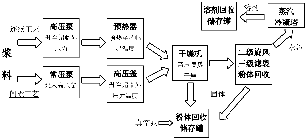 Low-cost and high-efficiency supercritical spray drying method and equipment for slurry