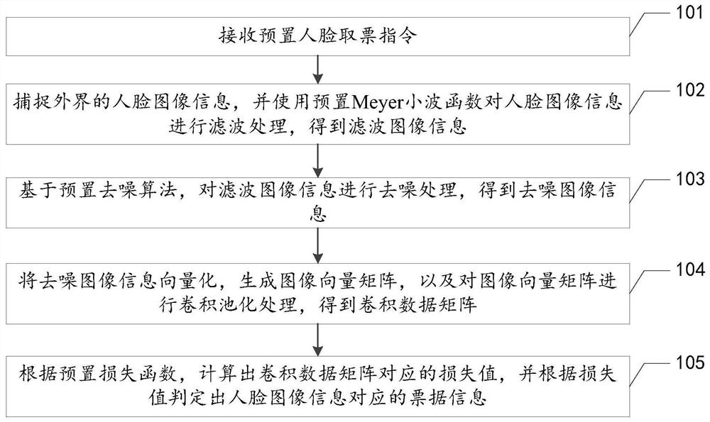 Ticket taking method and device based on face recognition, equipment and storage medium