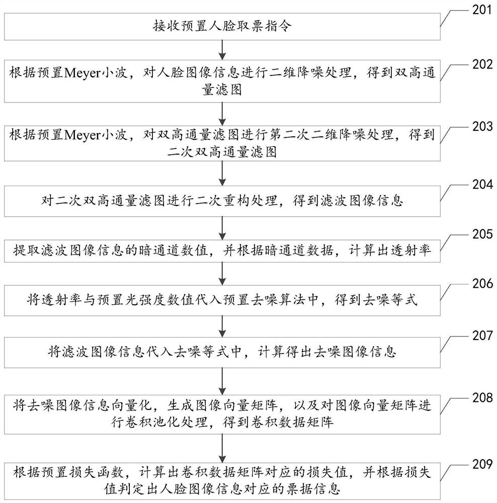 Ticket taking method and device based on face recognition, equipment and storage medium